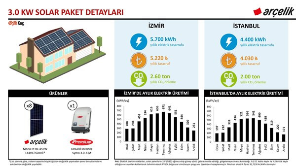 Arçelik 3.0 kW Solar Paket ve Yapı Kredi Leasing
